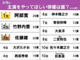 「【大河で主演をやってほしい俳優】“圧倒的存在感”で男女100人から1位に選ばれたのは誰？」の画像2