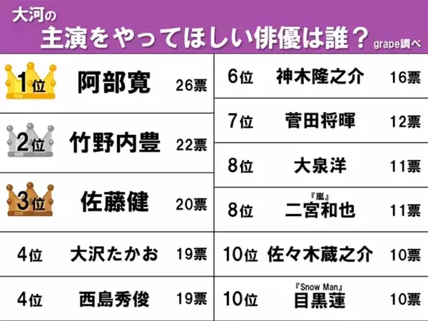「【大河で主演をやってほしい俳優】“圧倒的存在感”で男女100人から1位に選ばれたのは誰？」の画像