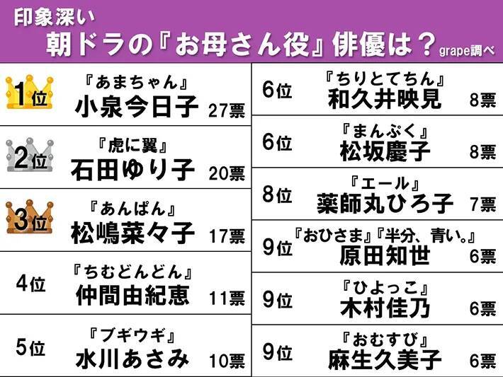 【朝ドラ『母役』ランキング】『あんぱん』松嶋菜々子、『虎に翼』石田ゆり子を抑えて１位は