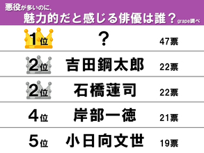 【悪役が多いのに魅力的な俳優は？】　1位はぶっちぎりで若者にも人気のあるイケおじ俳優