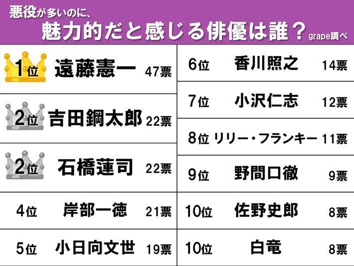 【悪役が多いのに魅力的な俳優は？】　1位はぶっちぎりで若者にも人気のあるイケおじ俳優