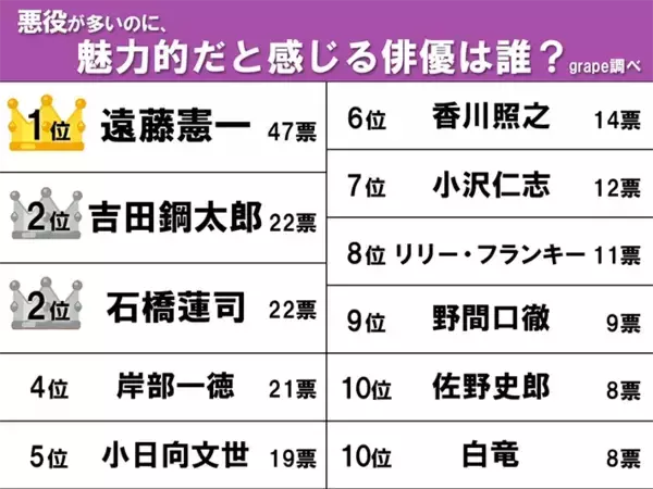 「【悪役が多いのに魅力的な俳優は？】　1位はぶっちぎりで若者にも人気のあるイケおじ俳優」の画像