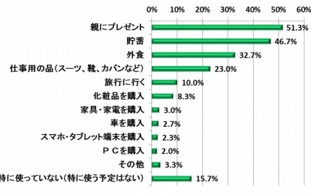 初任給で親にプレゼントしたいものランキング 12年4月25日 エキサイトニュース