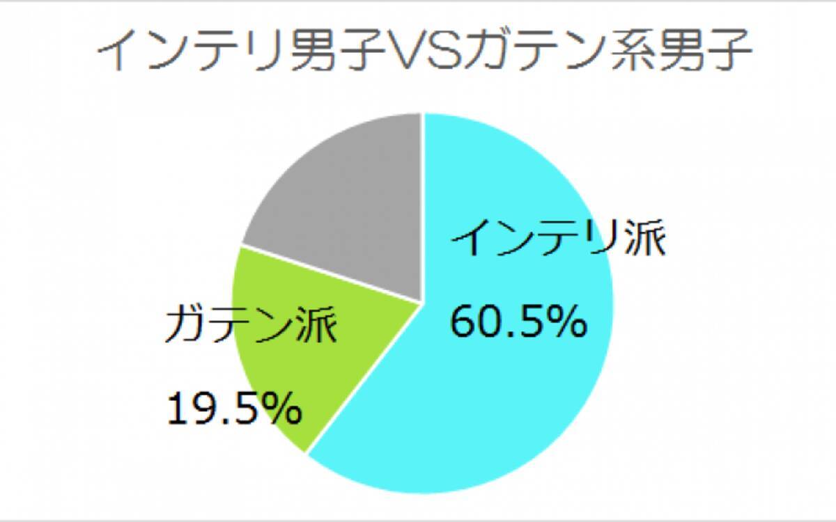 インテリ男子とガテン系男子 付き合うならどっち 15年7月3日 エキサイトニュース