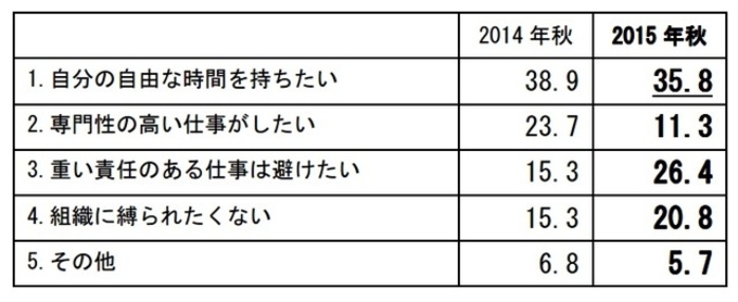 定時で帰る新入社員を アルバイトの延長線上 トンデモ新入社員 残業ありきで語る週刊誌コラムが炎上 16年8月10日 エキサイトニュース