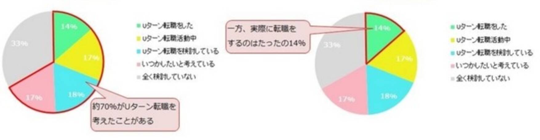 地方の人材確保にuターン転職 その明暗とは 16年2月22日 エキサイトニュース