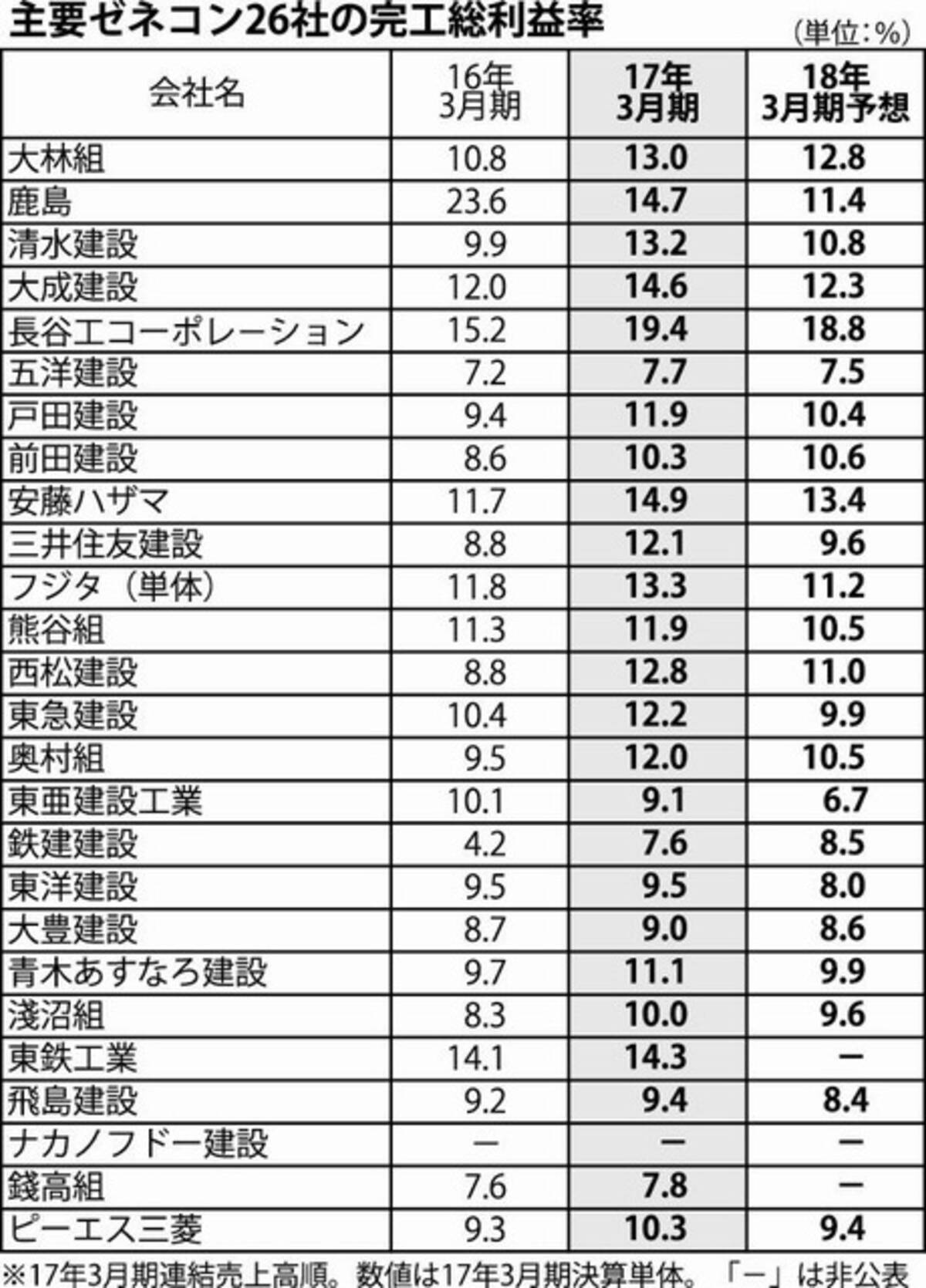 主要ゼネコン26社 17年3月期決算 最高益更新相次ぐ 全社が増収見込む 17年5月19日 エキサイトニュース