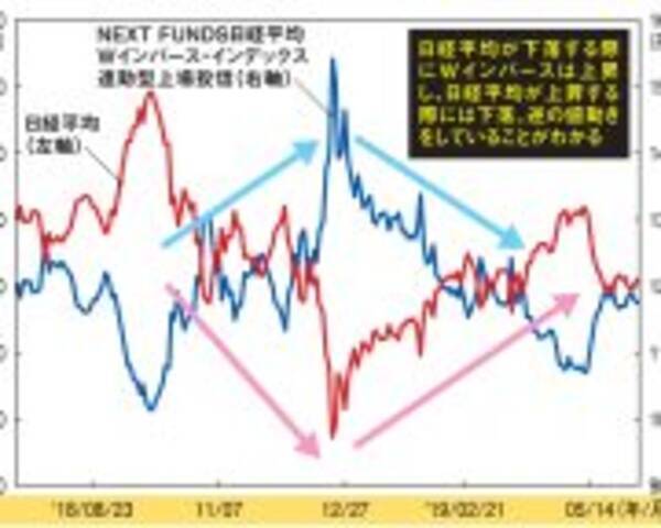 日経平均が値下がりしたら2倍の利益 ダブルインバースのからくりと