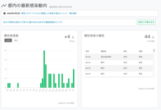 新型コロナ 東京都の感染状況がひと目で分かる！特設サイト登場