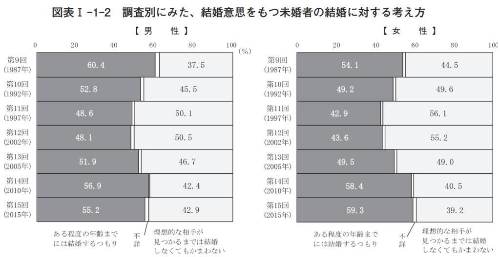 独身男女 理想的な相手なら結婚したい が4割 私が結婚相手に求めた条件は 二世帯住宅ができること By 斗比主閲子 17年7月14日 エキサイトニュース