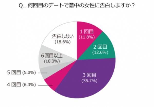 6割の男性が 3回目のデート までに告白する 17年6月14日 エキサイトニュース