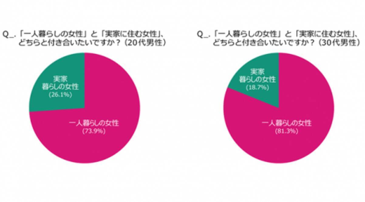 恋人にしたいのは 一人暮らしの女性 だが結婚したいのは 実家暮らしの女性 17年1月14日 エキサイトニュース