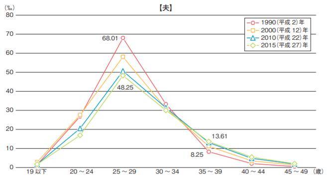 結婚適齢期という考え方はもはやないのかもしれない By 斗比主閲子 18年4月8日 エキサイトニュース