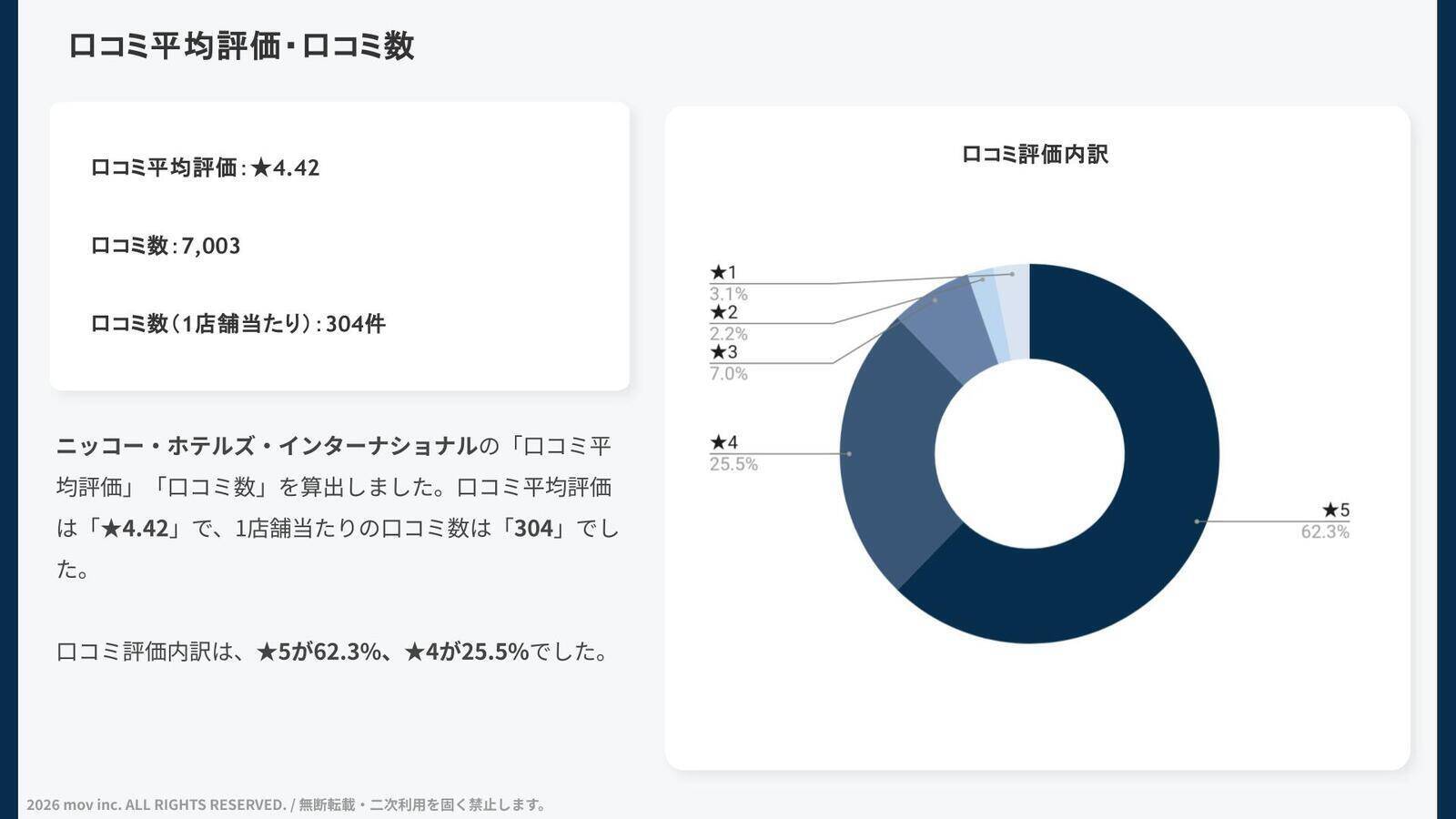 【口コミ分析レポート】ニッコー・ホテルズ・インターナショナルの外国語口コミ平均評価は★4.44！最も評価の高い言語圏は？