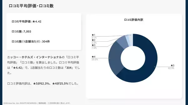 「【口コミ分析レポート】ニッコー・ホテルズ・インターナショナルの外国語口コミ平均評価は★4.44！最も評価の高い言語圏は？」の画像