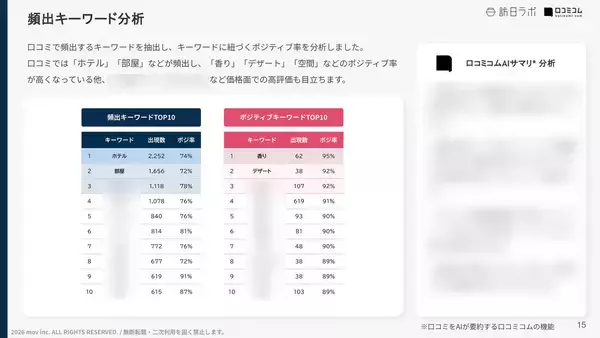 「【口コミ分析レポート】ニッコー・ホテルズ・インターナショナルの外国語口コミ平均評価は★4.44！最も評価の高い言語圏は？」の画像