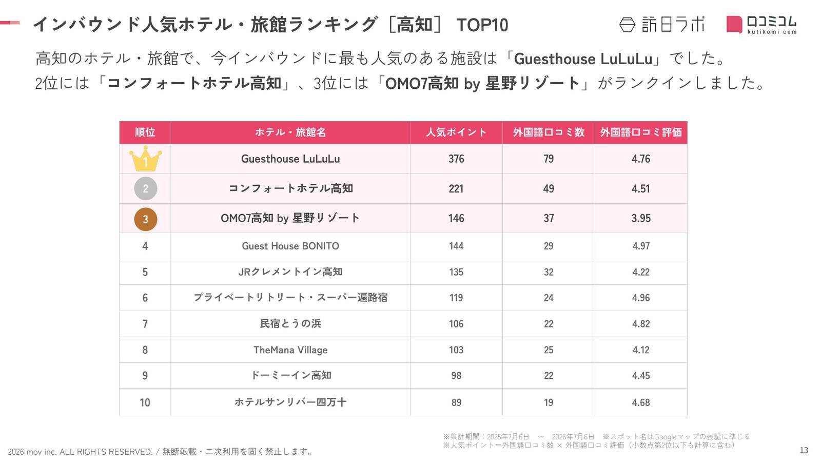 【2026年最新】高知で外国人に人気のホテル・旅館TOP10！3位は「OMO7高⁠知 by 星野リゾート」、1位は？