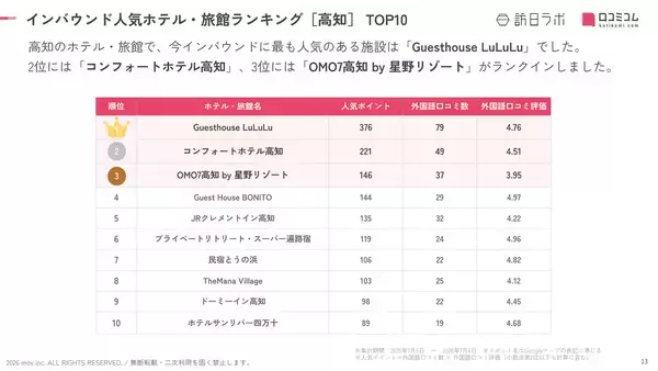 「【2026年最新】高知で外国人に人気のホテル・旅館TOP10！3位は「OMO7高⁠知 by 星野リゾート」、1位は？」の画像