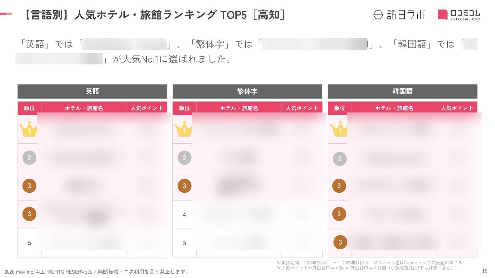 【2026年最新】高知で外国人に人気のホテル・旅館TOP10！3位は「OMO7高⁠知 by 星野リゾート」、1位は？