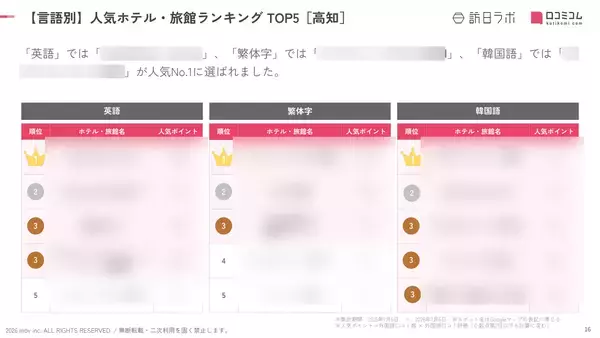 「【2026年最新】高知で外国人に人気のホテル・旅館TOP10！3位は「OMO7高⁠知 by 星野リゾート」、1位は？」の画像
