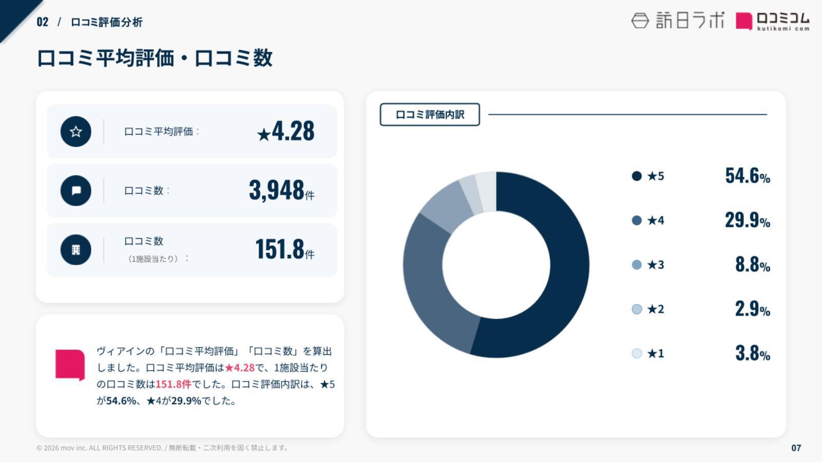 【口コミ分析レポート】ヴィアインに寄せられた約4,000件の口コミを分析！見えてきた人気ポイントとは？