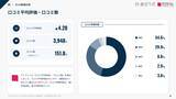 「【口コミ分析レポート】ヴィアインに寄せられた約4,000件の口コミを分析！見えてきた人気ポイントとは？」の画像3