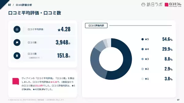 「【口コミ分析レポート】ヴィアインに寄せられた約4,000件の口コミを分析！見えてきた人気ポイントとは？」の画像