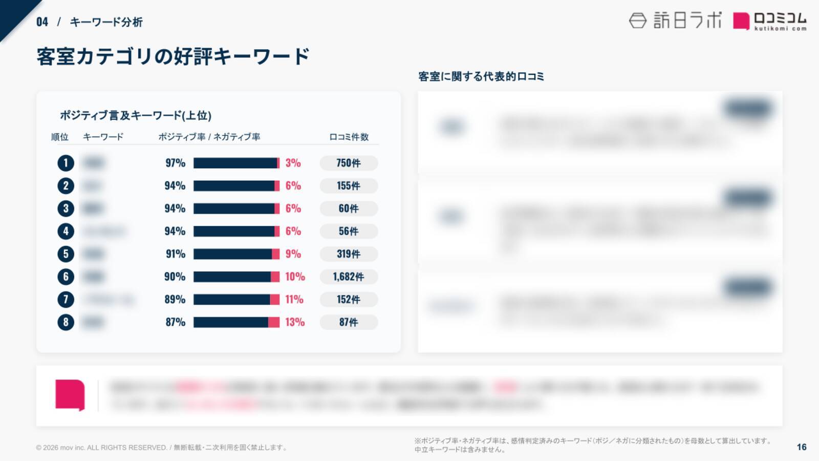 【口コミ分析レポート】ヴィアインに寄せられた約4,000件の口コミを分析！見えてきた人気ポイントとは？