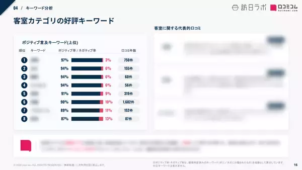 「【口コミ分析レポート】ヴィアインに寄せられた約4,000件の口コミを分析！見えてきた人気ポイントとは？」の画像