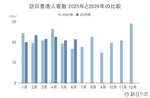 「6月の訪日香港人数は21.4万人、上半期は過去最高の2024年を上回るペースで推移：香港市場の最新インバウンドデータを徹底解説【2026年上半期】」の画像