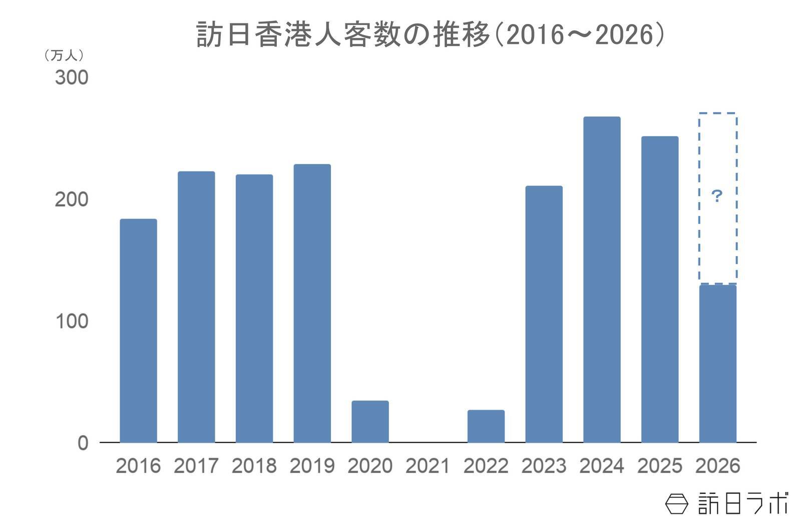 6月の訪日香港人数は21.4万人、上半期は過去最高の2024年を上回るペースで推移：香港市場の最新インバウンドデータを徹底解説【2026年上半期】