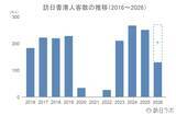 「6月の訪日香港人数は21.4万人、上半期は過去最高の2024年を上回るペースで推移：香港市場の最新インバウンドデータを徹底解説【2026年上半期】」の画像3