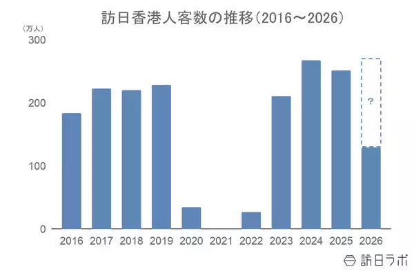 「6月の訪日香港人数は21.4万人、上半期は過去最高の2024年を上回るペースで推移：香港市場の最新インバウンドデータを徹底解説【2026年上半期】」の画像