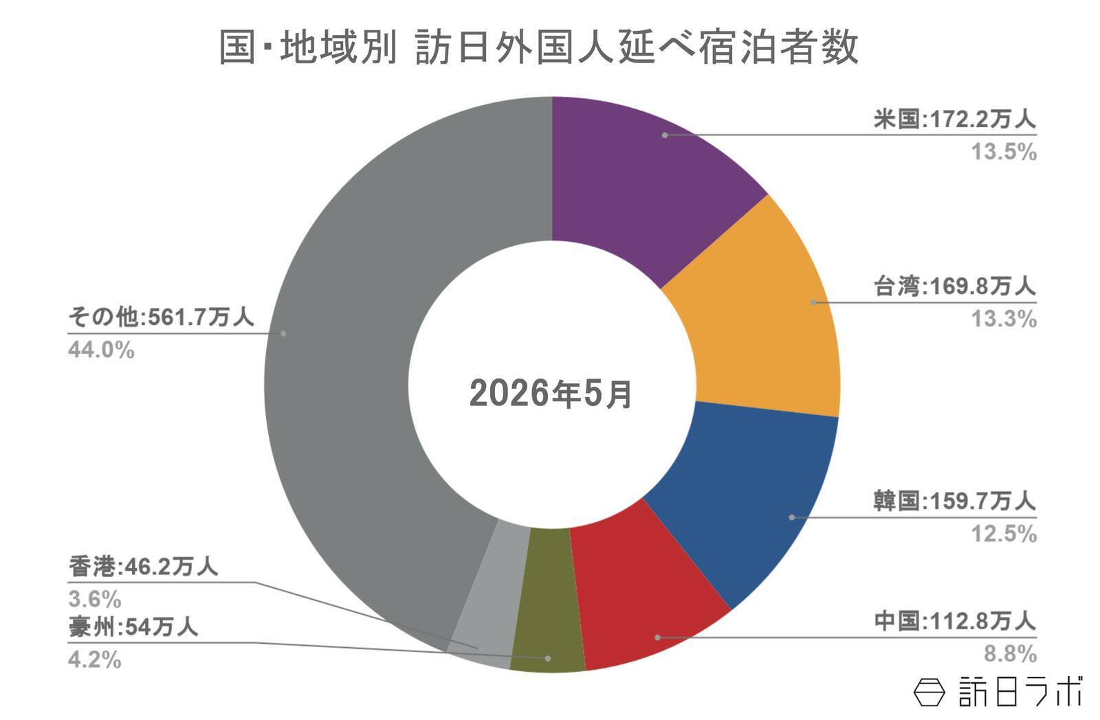 5月の国籍別外国人宿泊数、2か月連続で米国が首位に　ほか：訪日ラボ 今週の注目記事5選