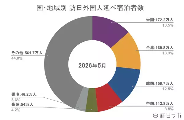 「5月の国籍別外国人宿泊数、2か月連続で米国が首位に　ほか：訪日ラボ 今週の注目記事5選」の画像