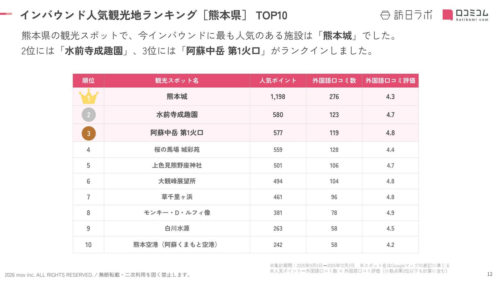 【2026年最新】熊本で外国人に人気の観光スポット：ルフィ像が8位、1位は？