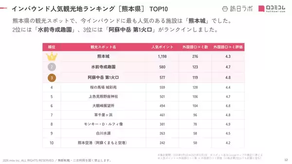 「【2026年最新】熊本で外国人に人気の観光スポット：ルフィ像が8位、1位は？」の画像