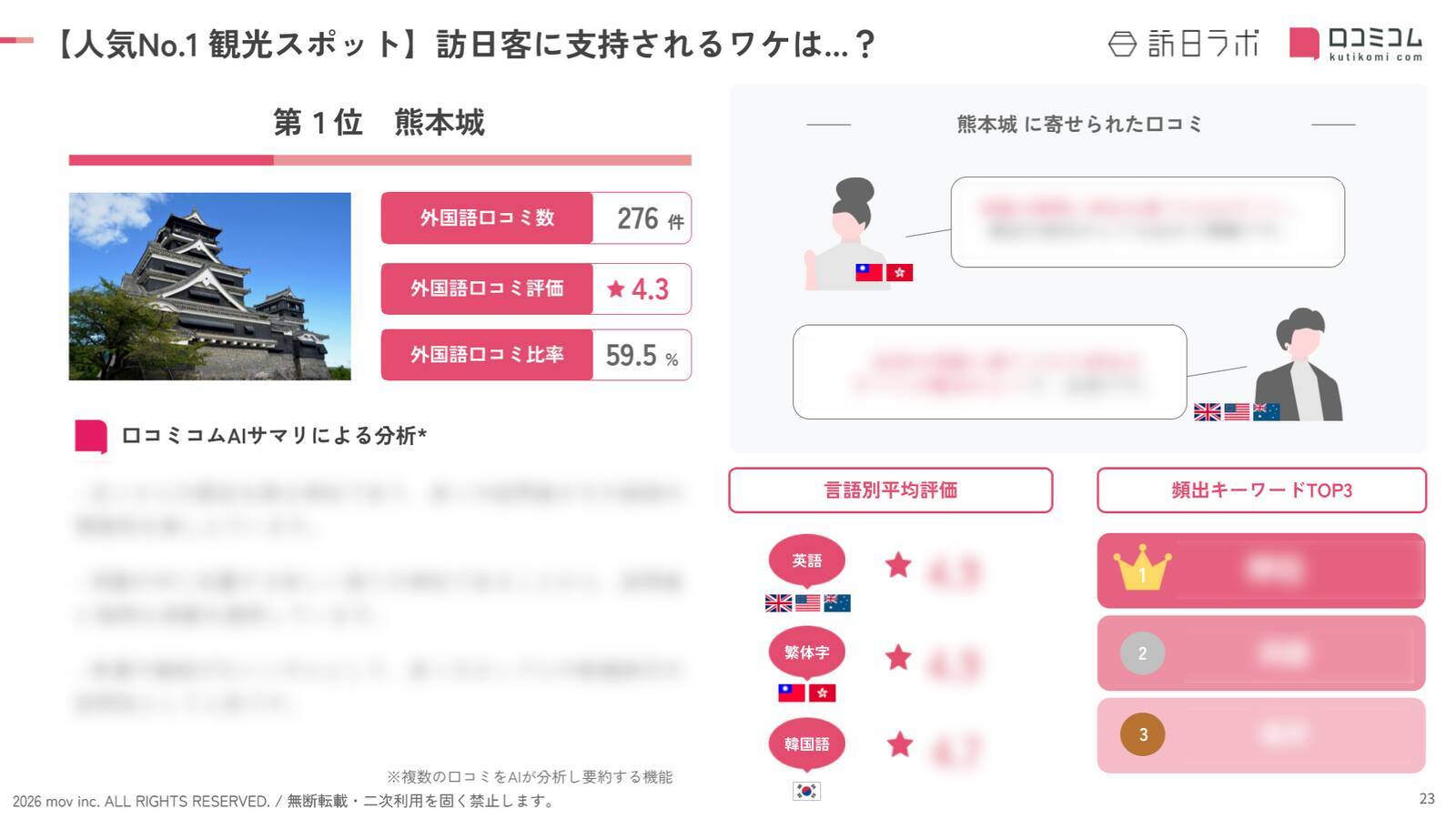 【2026年最新】熊本で外国人に人気の観光スポット：ルフィ像が8位、1位は？