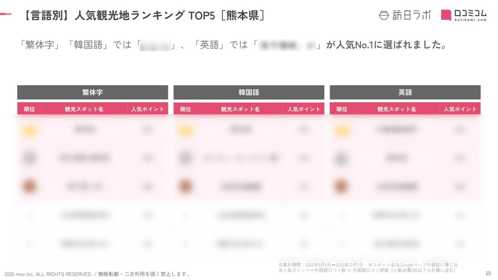 【2026年最新】熊本で外国人に人気の観光スポット：ルフィ像が8位、1位は？