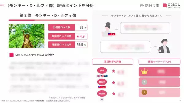 「【2026年最新】熊本で外国人に人気の観光スポット：ルフィ像が8位、1位は？」の画像