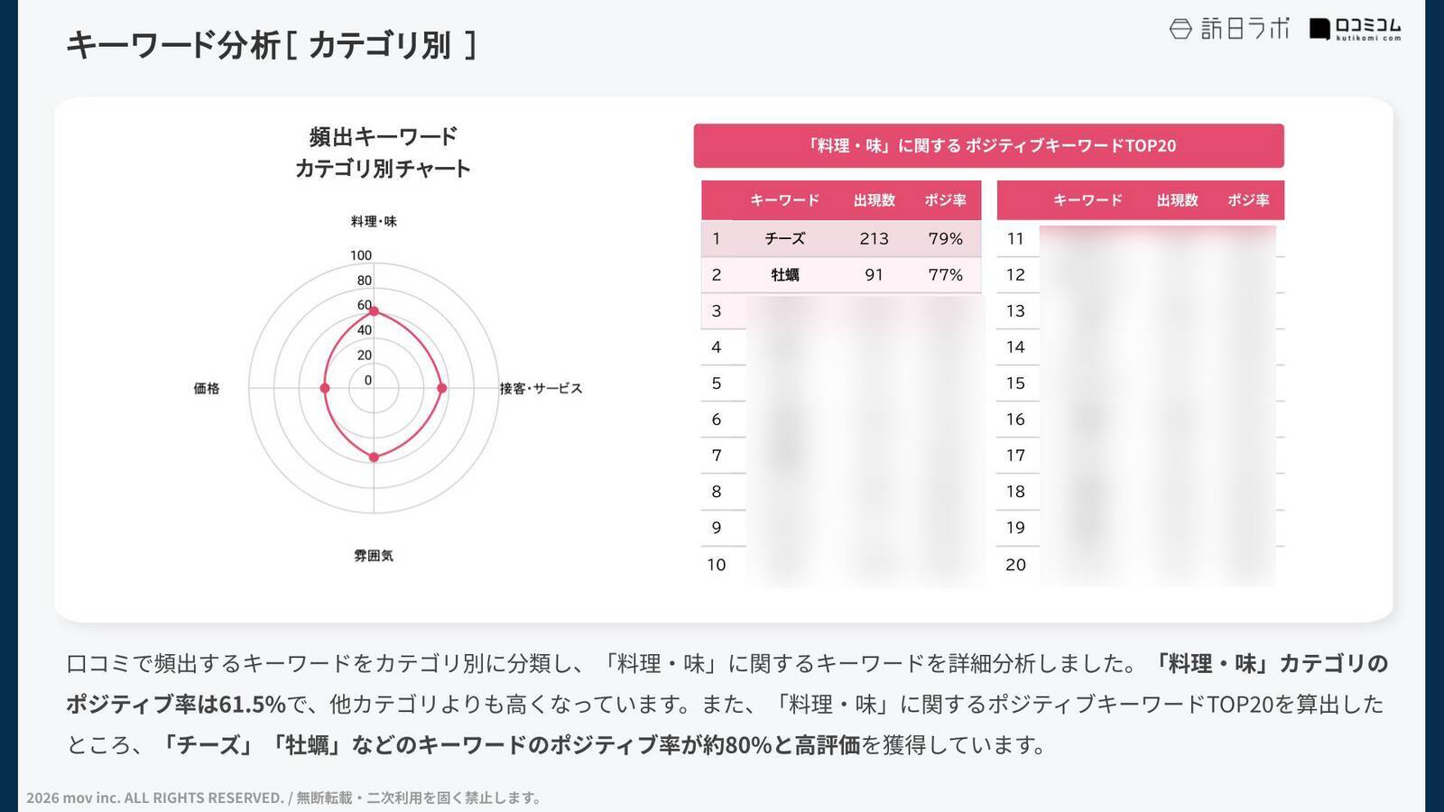 【口コミ分析レポート】赤からの外国語口コミ平均評価は★3.97！「鍋」で評価されているポイントとは？