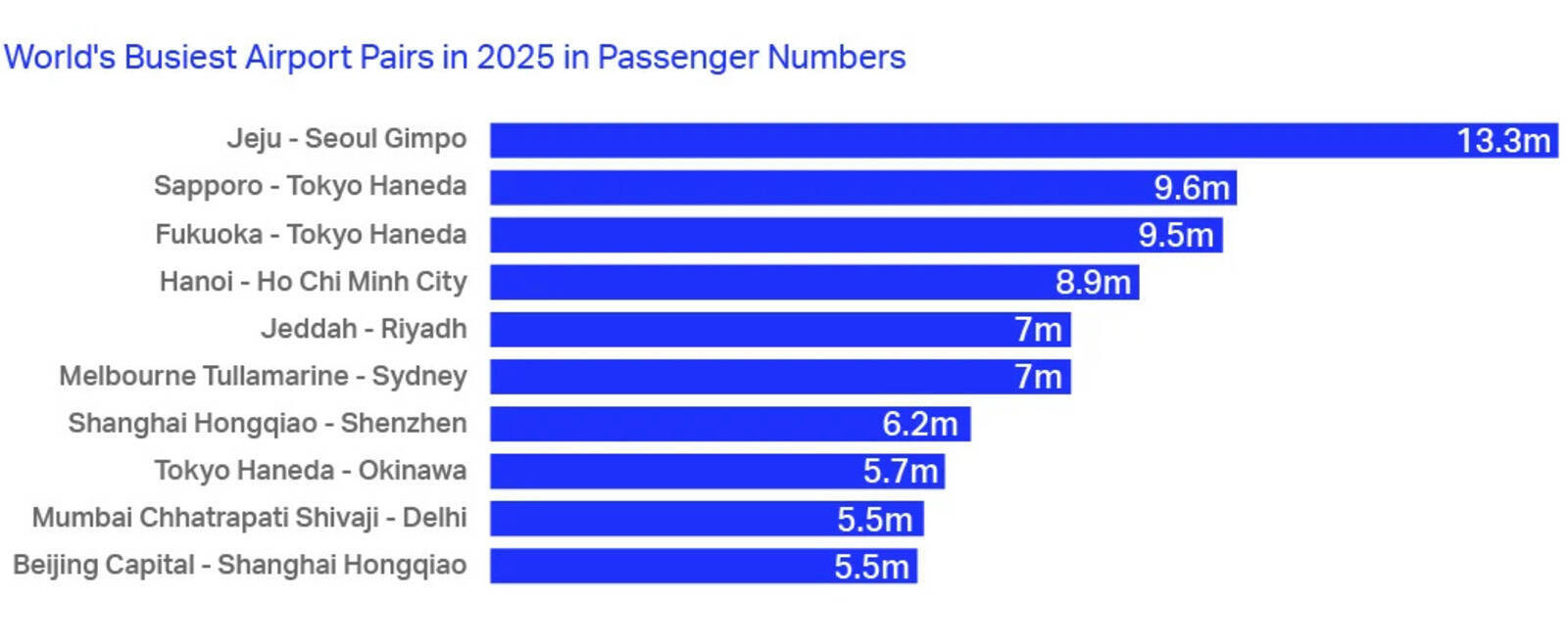 2025年世界の航空市場、日本は5位【IATA世界航空輸送統計レポート】