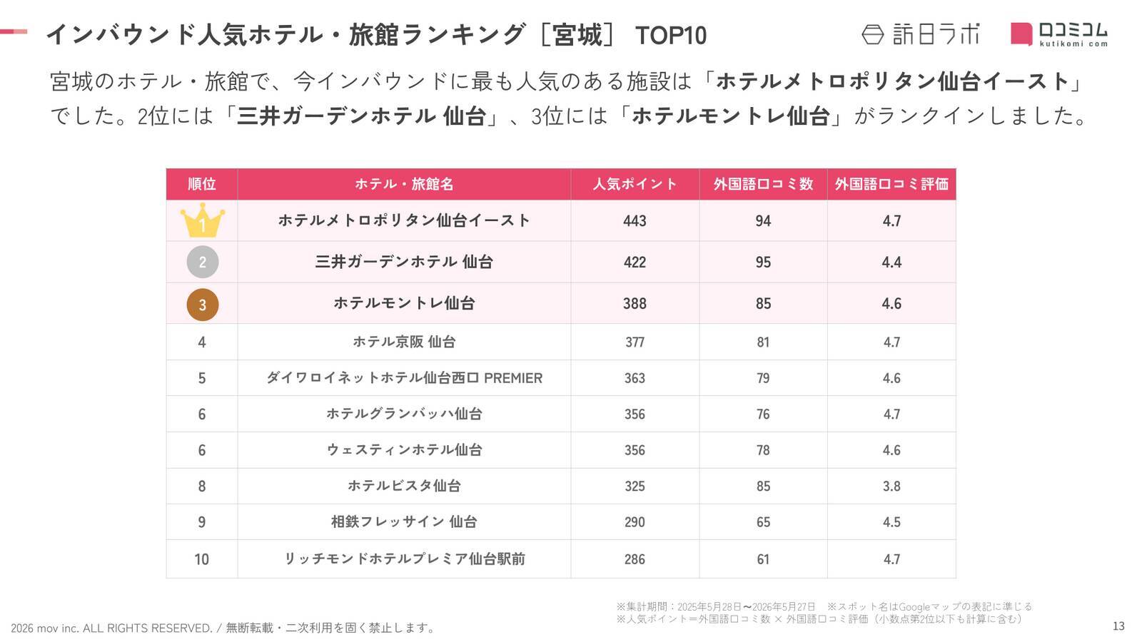 【2026年最新】宮城で外国人に人気のホテル・旅館TOP10！三井ガーデンホテル 仙台は2位、1位は？