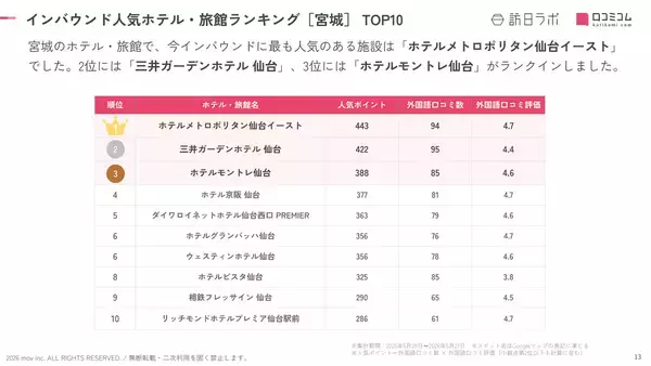 「【2026年最新】宮城で外国人に人気のホテル・旅館TOP10！三井ガーデンホテル 仙台は2位、1位は？」の画像
