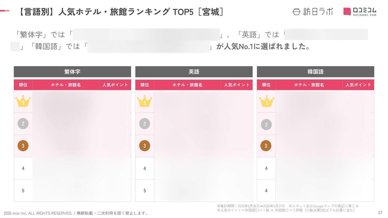 【2026年最新】宮城で外国人に人気のホテル・旅館TOP10！三井ガーデンホテル 仙台は2位、1位は？