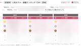 「【2026年最新】宮城で外国人に人気のホテル・旅館TOP10！三井ガーデンホテル 仙台は2位、1位は？」の画像6