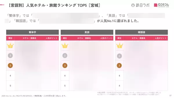 「【2026年最新】宮城で外国人に人気のホテル・旅館TOP10！三井ガーデンホテル 仙台は2位、1位は？」の画像