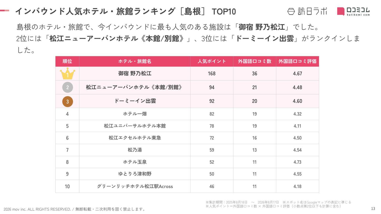 【2026年最新】島根で外国人に人気のホテル・旅館TOP10！松江ニューアーバンホテル《本館/別館》は第2位、1位は？