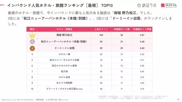「【2026年最新】島根で外国人に人気のホテル・旅館TOP10！松江ニューアーバンホテル《本館/別館》は第2位、1位は？」の画像