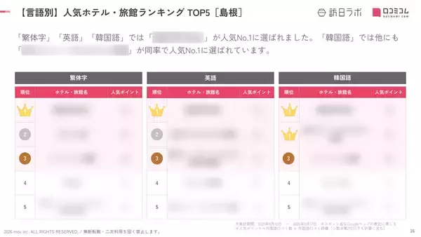 「【2026年最新】島根で外国人に人気のホテル・旅館TOP10！松江ニューアーバンホテル《本館/別館》は第2位、1位は？」の画像